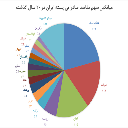 خریدار پسته بسته بندی صادراتی ایران